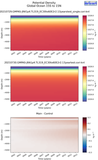 Time series of Global Ocean 15S to 15N Potential Density vs depth